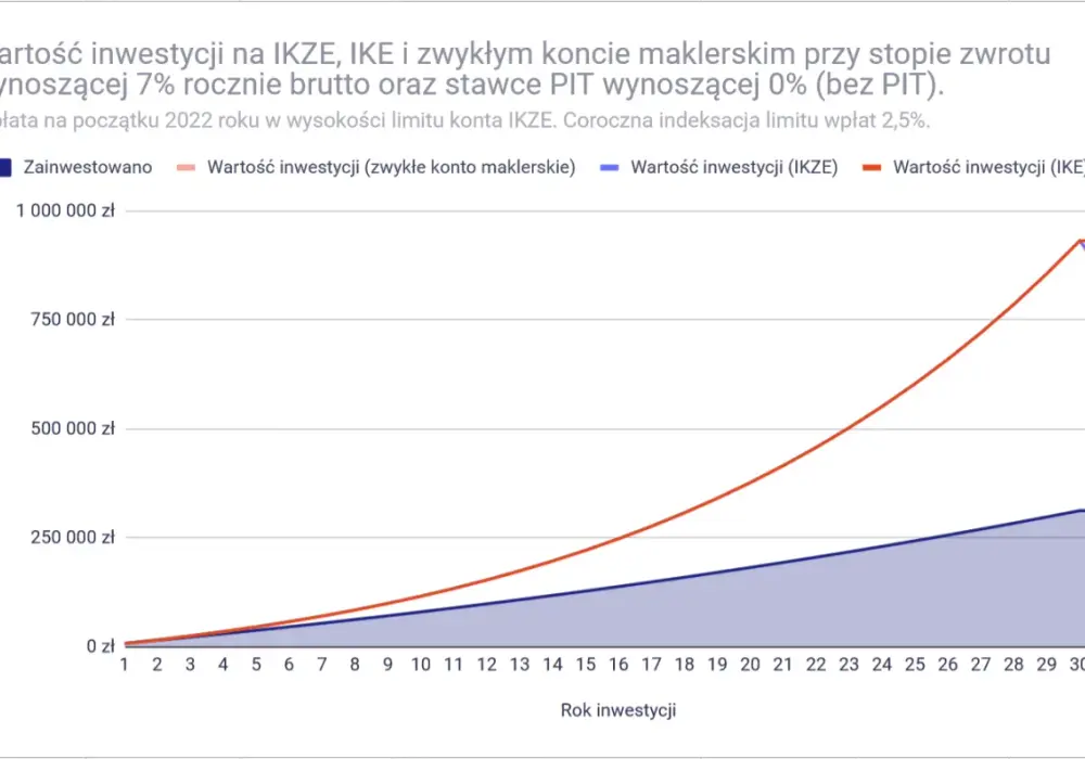 IKE a podatek - czy odliczysz od PIT? Sprawdź!