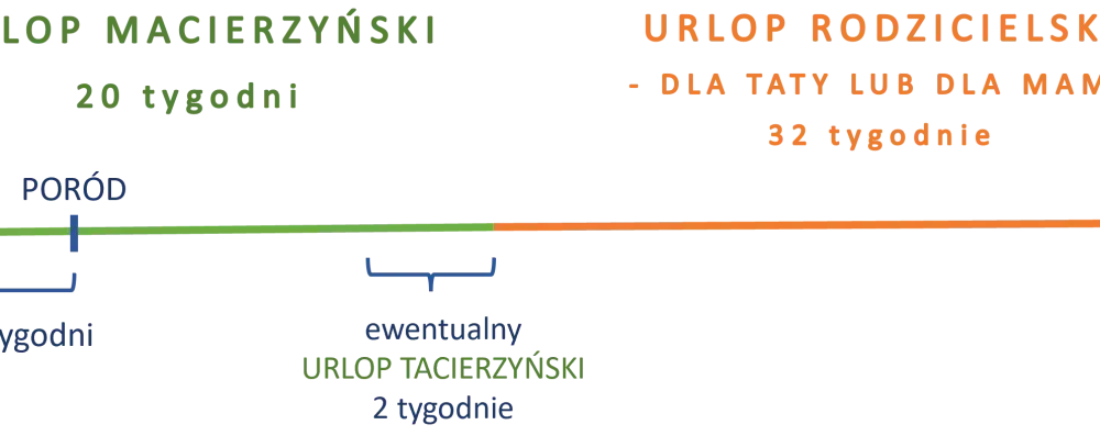 Urlop macierzyński i rodzicielski 2026 - Ile tygodni i jaki zasiłek?