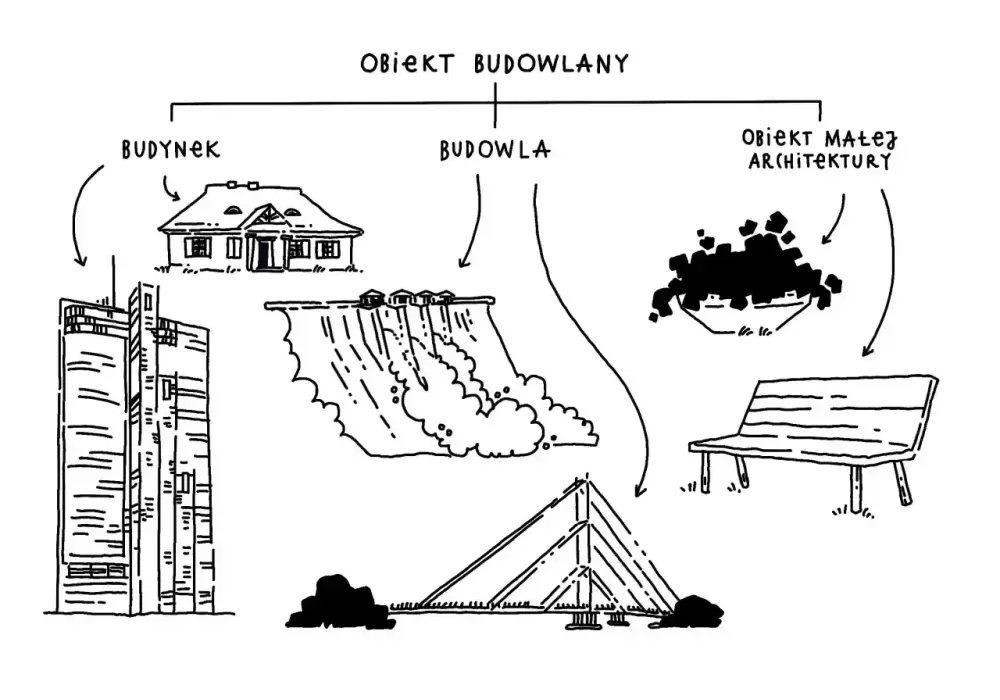 Obiekt budowlany - jak odróżnić budynek, budowlę i małą architekturę?