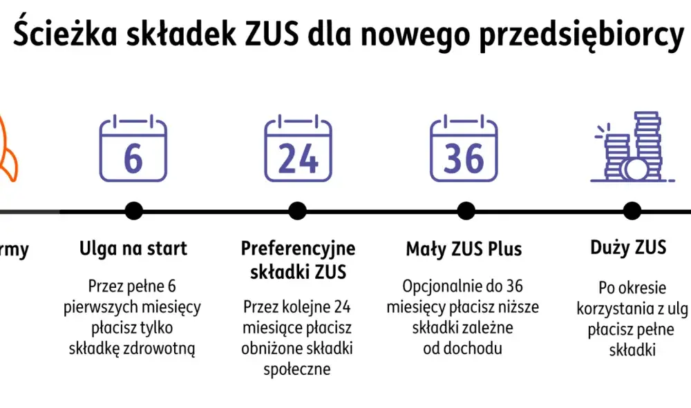 Samozatrudnienie i B2B - Jak założyć firmę i czy to się opłaca?