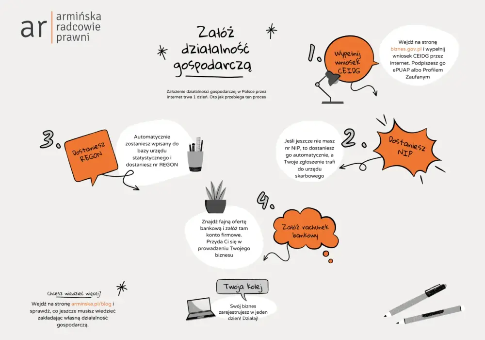 Jak założyć działalność w Polsce i nie zgubić się w formalnościach