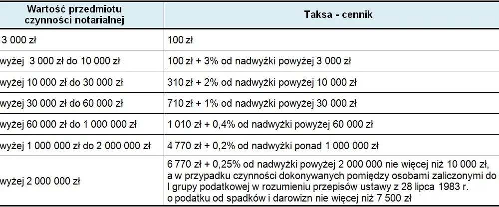 Ile kosztuje pełnomocnictwo u notariusza? Sprawdź, co musisz wiedzieć