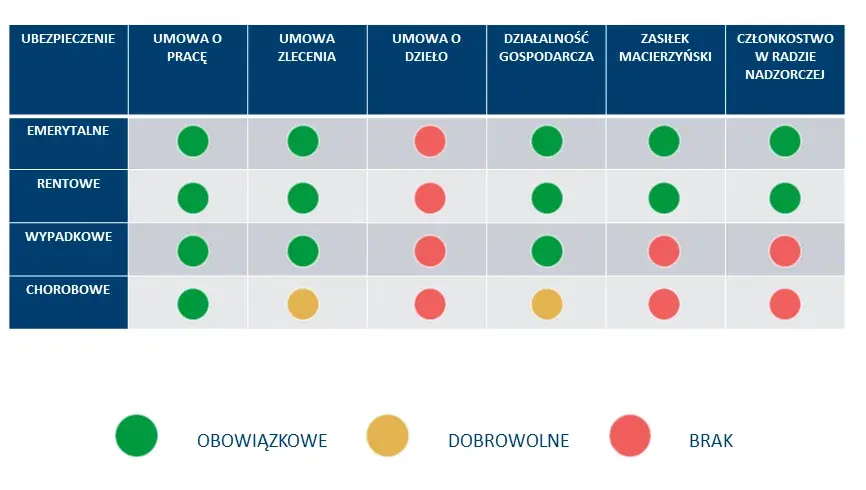 Jakie składki płaci emeryt zatrudniony na umowę o pracę? Sprawdź, co musisz wiedzieć