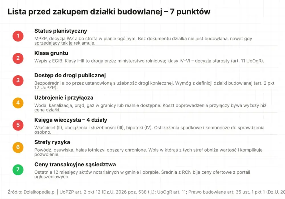 Grunty orne - co sprawdzić przed zakupem i budową?