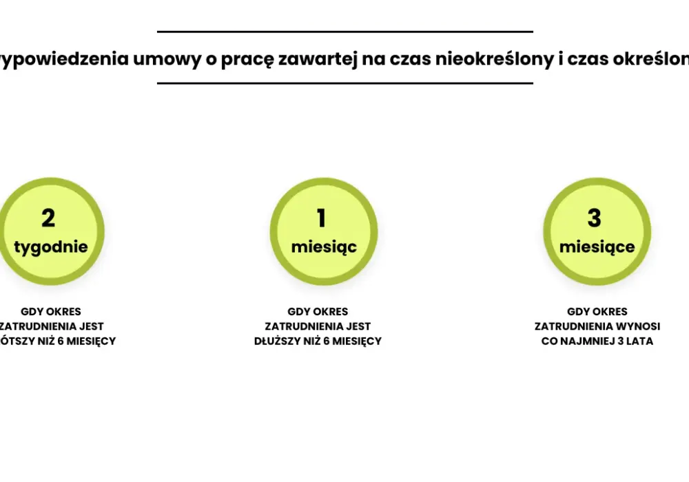 Jaki okres wypowiedzenia umowy o pracę na czas nieokreślony? Sprawdź, by uniknąć problemów
