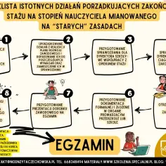 Checklista dla nauczyciela mianowanego: od analizy po egzamin. Proces obejmuje przygotowanie sprawozdania, dokumentacji i oceny dorobku.