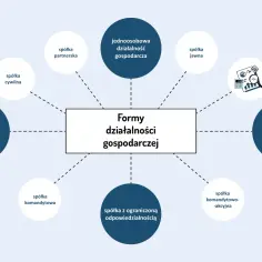 Schemat przedstawia różne rodzaje działalności gospodarczej: spółkę cywilną, partnerską, jednoosobową, jawną, akcyjną, prostą spółkę akcyjną, komandytową, komandytowo-akcyjną oraz z ograniczoną odpowiedzialnością.