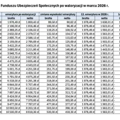 Tabela pokazuje waloryzację rent i emerytur 2026. Porównuje obecne i przyszłe kwoty brutto i netto.