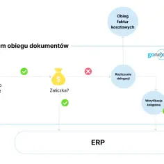 Schemat obiegu dokumentów: wniosek o delegację, zaliczka, rozliczenie delegacji, weryfikacja księgowa, obieg faktur kosztowych, integracja z ERP.