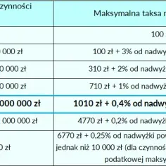 Ile kosztuje upoważnienie notarialne? Sprawdź ukryte opłaty i koszty