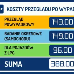 Tabela przedstawia koszt badania technicznego: przegląd powypadkowy 143 zł, okresowe 149 zł, dla pojazdów z LPG 96 zł. Suma 388 zł.