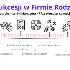 Schemat 7 etapów sukcesji w firmie rodzinnej, wspieranej przez Interim Managera. Kluczowe fazy to diagnoza, wybór sukcesora, ustalenie nowego ładu, profesjonalizacja, komunikacja, formalne przekazanie i utrwalenie zmiany.