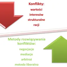 Czerwona strzałka w dół symbolizuje konflikty (wartości, interesy, strukturalne). Zielona strzałka w górę wskazuje metody rozwiązywania konfliktów, w tym arbitraż.