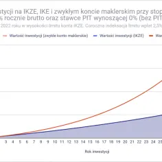 Wykres pokazuje, że inwestycja na IKE, gdzie można odliczyć środki od podatku, przynosi większe zyski niż zwykłe konto maklerskie.