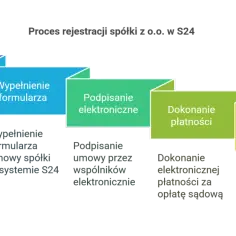 Schemat rejestracji spółki z o.o. w S24: przygotowanie danych, wypełnienie formularza, podpisanie elektroniczne, dokonanie płatności, złożenie wniosku.