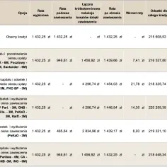 Tabela porównuje raty kredytu i koszty związane z wakacjami kredytowymi w różnych bankach.