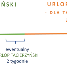 Schemat porównuje urlop macierzyński (20 tyg.) i rodzicielski (32 tyg.). Pokazuje, że urlop rodzicielski jest dla taty lub mamy.