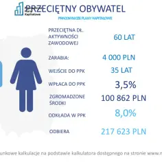 Przeciętny obywatel zarabia 4000 zł, wpłaca do PPK 3,5%, a odkłada 8,0%.
