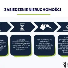 Proces zasiedzenia nieruchomości: posiadanie jak właściciel, nieprzerwanie przez 20 lat (zasiedzenie w dobrej wierze) lub 30 lat (złej wierze), by stać się właścicielem.