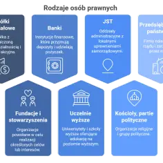 Rodzaje osób prawnych: spółki kapitałowe, banki, JST, przedsiębiorstwa państwowe, fundacje, uczelnie, kościoły i partie polityczne.