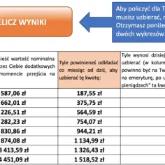 Przykładowe wyliczenie emerytury: tabela pokazuje, ile oszczędności potrzebujesz na emeryturę, ile odkładać miesięcznie i ile to dziś warte.