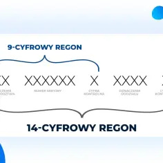 Schemat budowy 9-cyfrowego i 14-cyfrowego numeru REGON, z podziałem na oznaczenie województwa, numer seryjny, cyfrę kontrolną i oznaczenie oddziału.