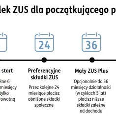 Ścieżka składek ZUS: start, ulga 6 mies., preferencyjne 24 mies., **mały ZUS plus** do 36 mies. (w cyklach), potem duży ZUS.