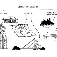 Schemat klasyfikuje obiekty budowlane: budynek (dom, wieżowiec), budowla (zapora, konstrukcja) i obiekt małej architektury (ławka, klomb).