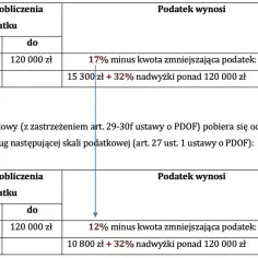 Tabela porównuje stawki podatku dochodowego przed i po zmianach. Drugi próg podatkowy (powyżej 120 000 zł) jest niższy po zmianach.