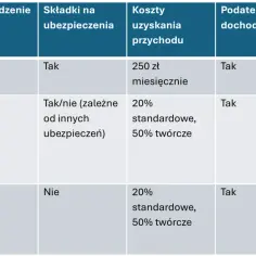 Porównanie umów: o pracę, zlecenie, o dzieło. Brutto 5000 zł, a netto? Sprawdź różnice w składkach i kosztach.