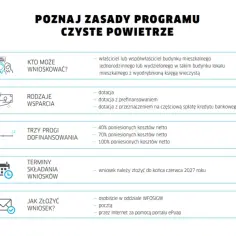 Czyste powietrze co po złożeniu wniosku – uniknij problemów i poznaj kroki