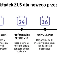 Ścieżka składek ZUS dla początkujących przedsiębiorców: start, ulga na start (6 mies.), preferencyjne składki (24 mies.), Mały ZUS Plus (do 36 mies.), potem pełne składki. Samozatrudnienie to droga z ulgami.