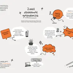 Grafika pokazuje 4 kroki, jak założyć własną działalność gospodarczą online. Proces jest szybki i prosty!