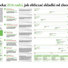 Czy na umowie zlecenie jest ubezpieczenie? ZUS radzi, jak obliczać składki od zleceń, wyjaśniając zasady oskładkowania umów-zleceń.