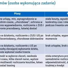 Tabela porównująca rodzaje umów o pracę, zlecenia, o dzieło i o współpracy, ich plusy i minusy.