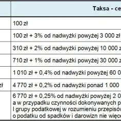 Ile kosztuje pełnomocnictwo u notariusza? Sprawdź, co musisz wiedzieć