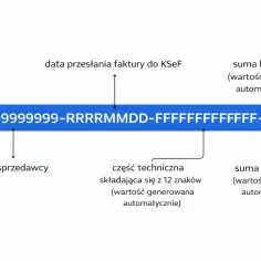 Schemat budowy numeru KSeF: NIP sprzedawcy, data wysyłki faktury, część techniczna i sumy kontrolne.