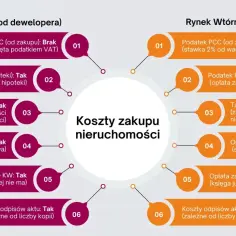 Porównanie kosztów zakupu nieruchomości: pierwotny vs wtórny. Czy koszty notarialne można odliczyć od podatku? Tak, w obu przypadkach.
