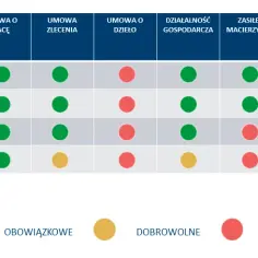 Jakie składki płaci emeryt zatrudniony na umowę o pracę? Sprawdź, co musisz wiedzieć