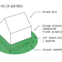 Ilustracja do polskiej klasyfikacji obiektów budowlanych: budynek ma dach, przegrody zewnętrzne, jest trwale związany z gruntem i posiada fundamenty.