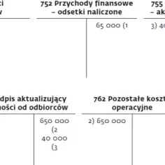 Kiedy odpis aktualizujący jest kosztem podatkowym i jak to udowodnić