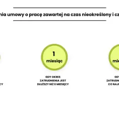 Jaki okres wypowiedzenia umowy o pracę na czas nieokreślony? Sprawdź, by uniknąć problemów