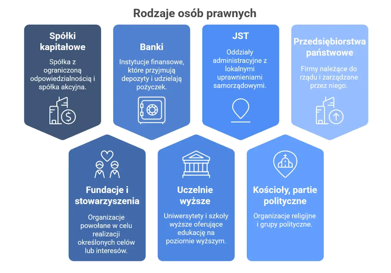 Rodzaje osób prawnych: spółki kapitałowe, banki, JST, przedsiębiorstwa państwowe, fundacje, uczelnie, kościoły, partie polityczne.