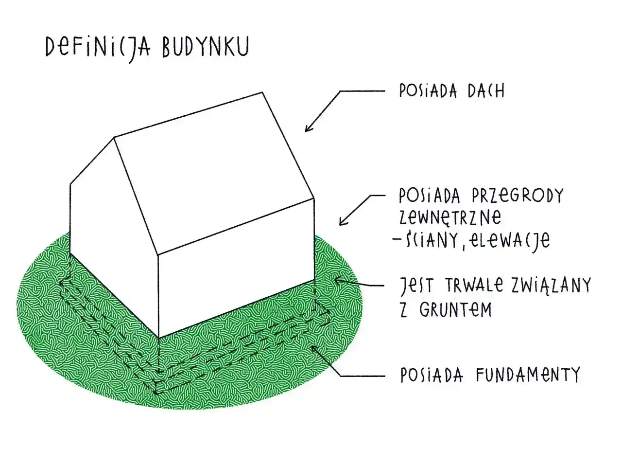 Ilustracja wyjaśnia polską klasyfikację obiektów budowlanych: budynek ma dach, przegrody zewnętrzne (ściany, elewacje), jest trwale związany z gruntem i posiada fundamenty.