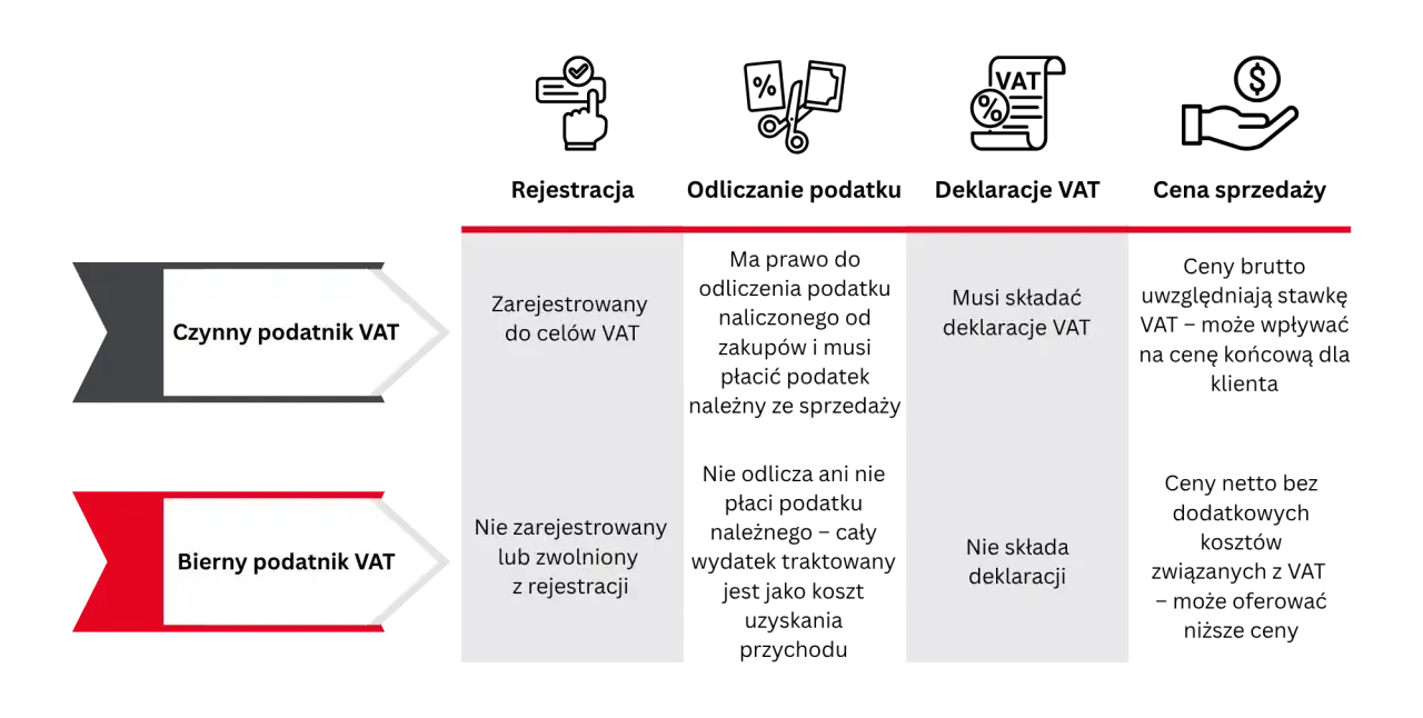 Porównanie czynnego i biernego podatnika VAT: rejestracja, odliczanie podatku, deklaracje VAT (art. 43 ust. 1 ustawy o VAT), sprzedaż.