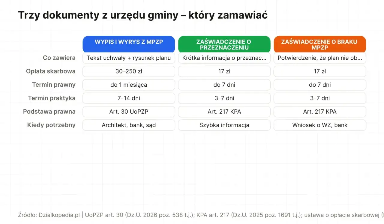 Tabela porównuje trzy dokumenty z urzędu gminy: wypis i wyrys z MPZP, zaświadczenie o przeznaczeniu i zaświadczenie o braku MPZP. Wskazuje koszty, terminy i podstawy prawne, w tym opłatę skarbową.
