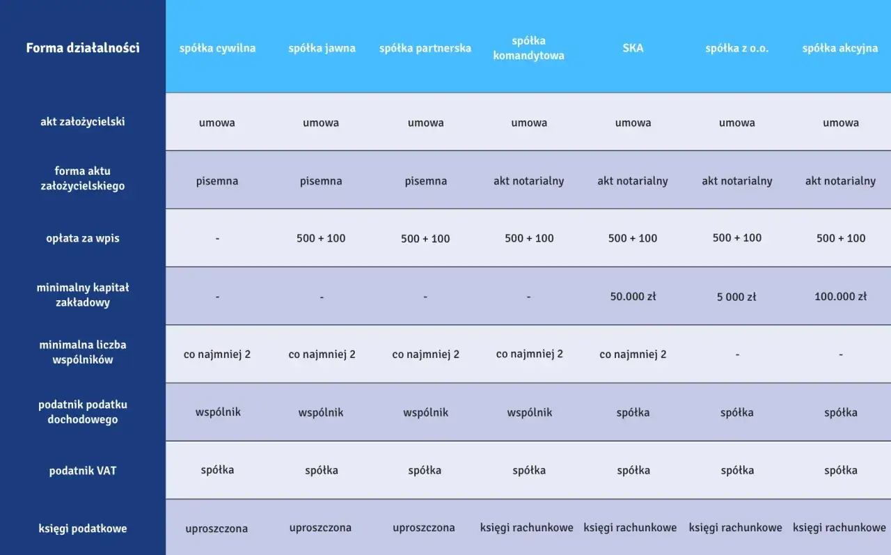 Tabela porównująca różne rodzaje działalności gospodarczej: spółka cywilna, jawna, partnerska, komandytowa, SKA, z o.o., akcyjna.