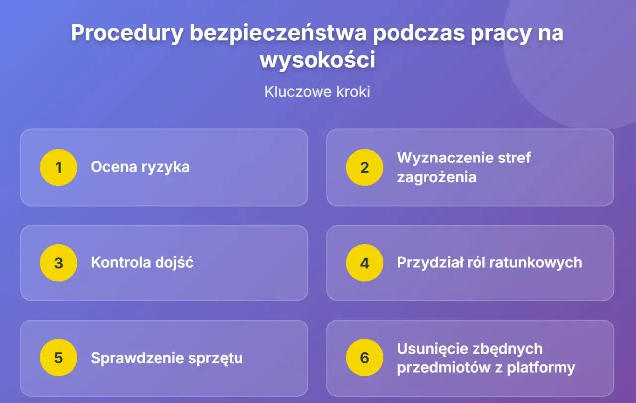 Procedury bezpieczeństwa podczas pracy na wysokości: ocena ryzyka, wyznaczenie stref zagrożenia, kontrola dojść, przydział ról ratunkowych, sprawdzenie sprzętu, usunięcie zbędnych przedmiotów.
