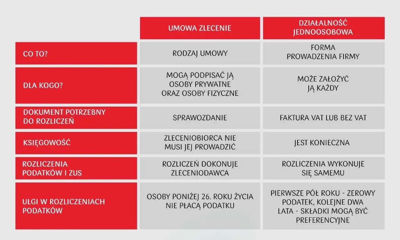 Porównanie umowy zlecenia i działalności jednoosobowej. Kluczowe różnice w stosunku pracy, dokumentacji i rozliczeniach.