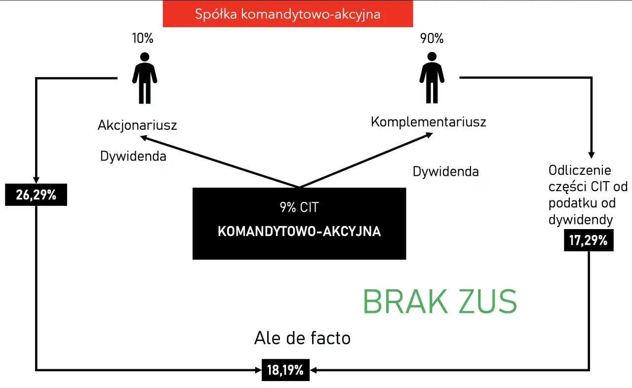Schemat pokazuje, jak spółka komandytowo-akcyjna z 9% CIT generuje zyski dla akcjonariusza (10%) i komplementariusza (90%), z uwzględnieniem podatku od dywidendy i braku ZUS.